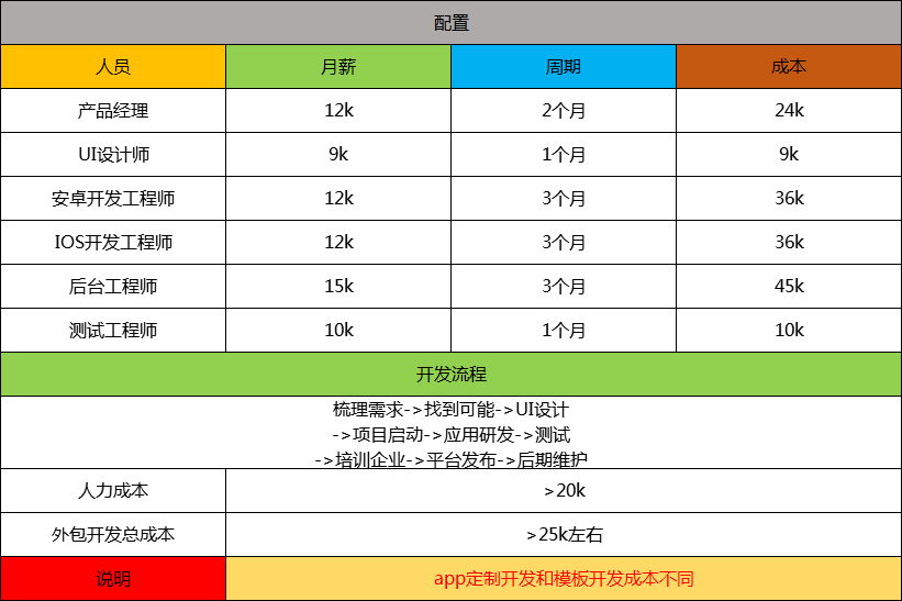 app开发前，为什么需要app开发项目计划书(附app开发费用一览表)